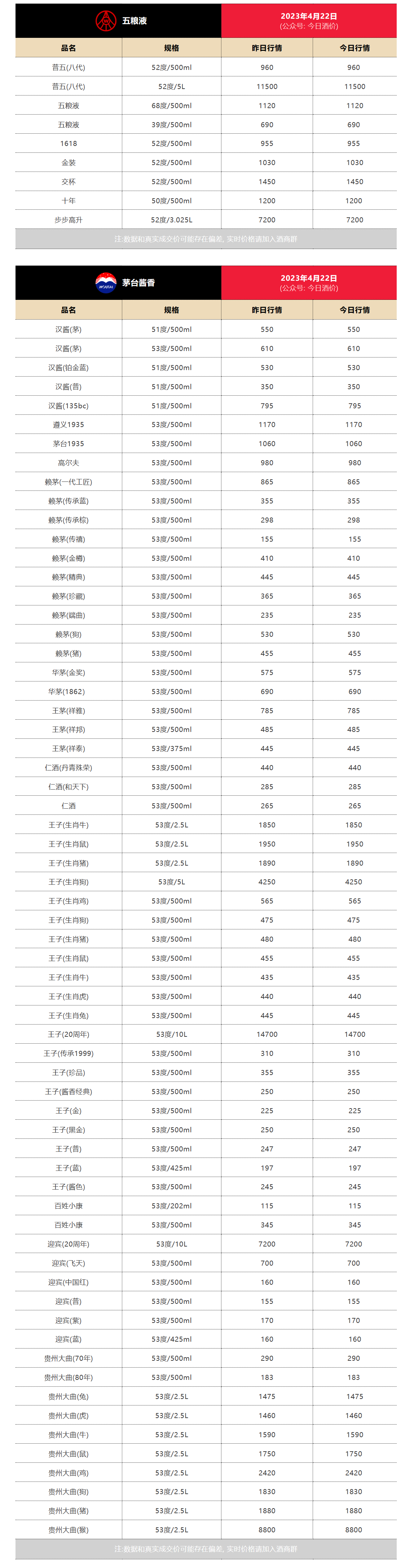 今日酒价- 国窖1573跌破900 各大名酒批发参考价 4月22日