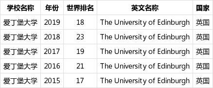 英国爱丁堡大学的世界排名情况