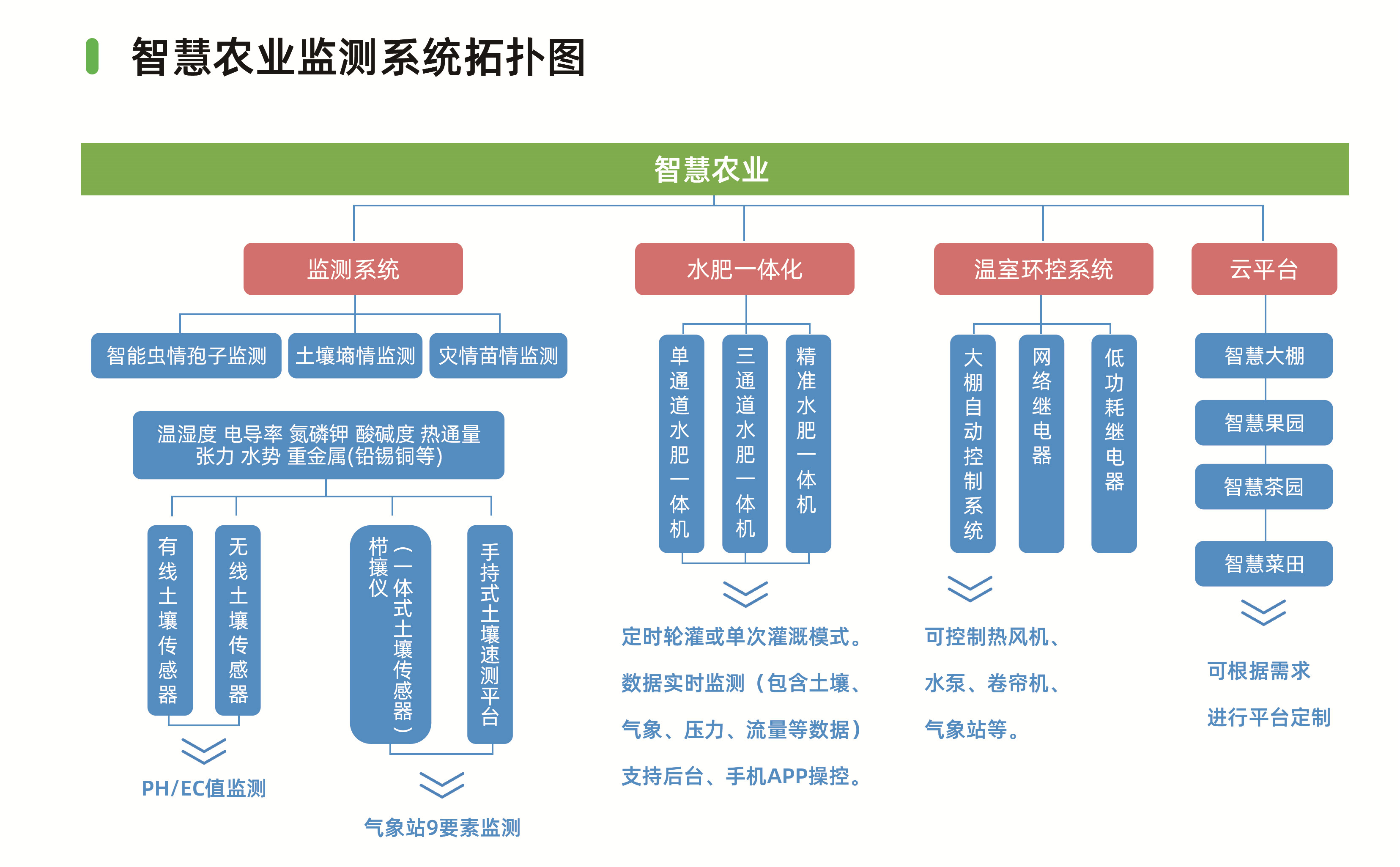 智慧农业大数据平台,农业云平台,农业项目方案,高标准农田建设