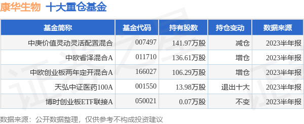 康华生物最新公告:股东王清瀚拟减持不超0.29%股份