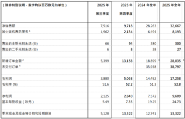 光刻机巨头ASML晒出2025成绩单：全年净销售额327亿欧元！净利近百亿