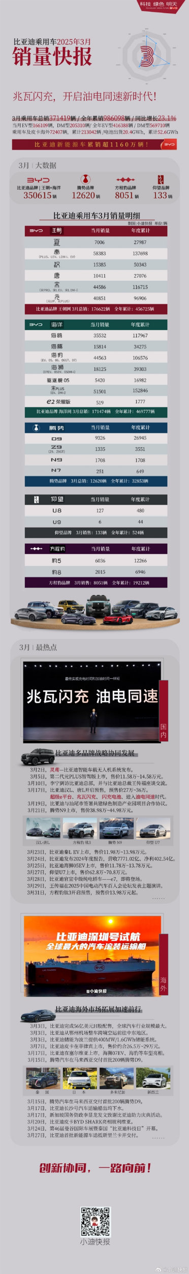 今年已破百万！比亚迪3月各车型销量出炉：五款破4万