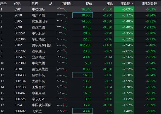 华为概念股集体大跌:中芯国际跌逾6 瑞声跌5.37%