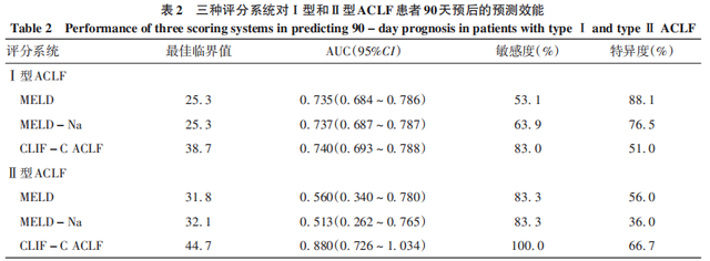 臨床研究慢加急性肝衰竭基於起病表現的新型臨床分型特徵及預後分析