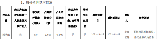 一心堂控股股东阮鸿献质押537万股 用于置换股票质押融资,偿还金融