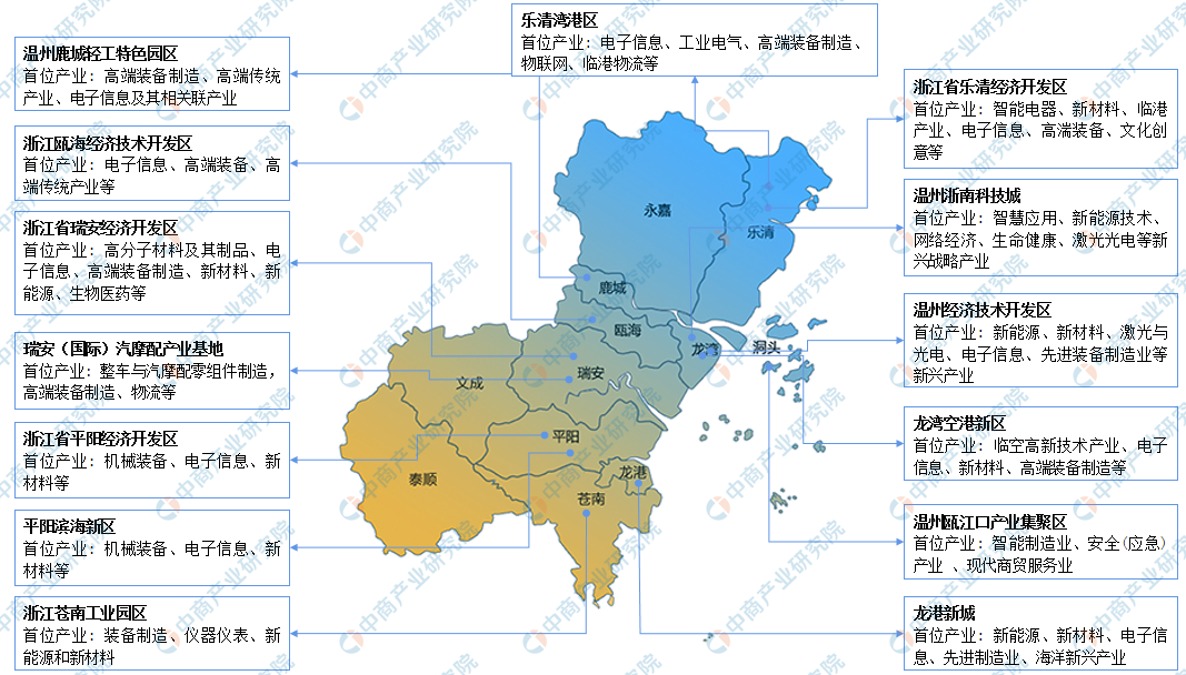 「产业图谱」2022年温州市产业布局及产业招商地图分析
