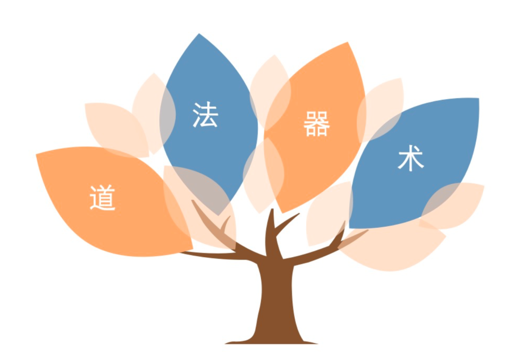 b端销售管理中的道法术器