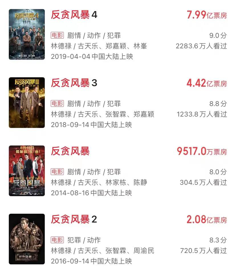 7年5部票房狂揽20亿《反贪风暴》系列凭什么?