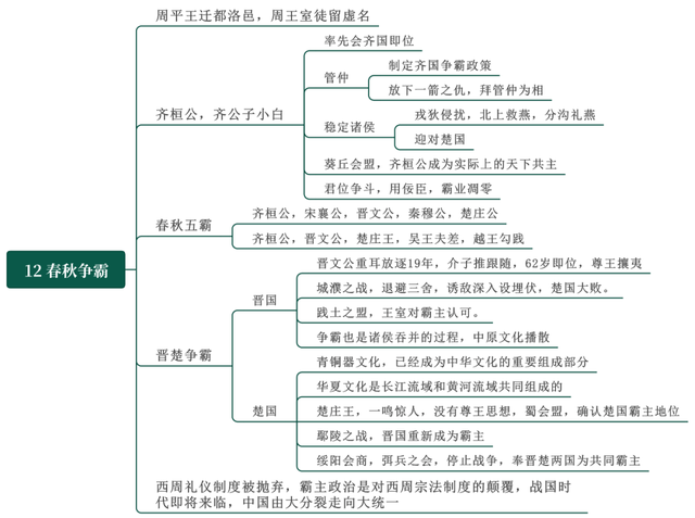 春秋时期思维导图图片图片