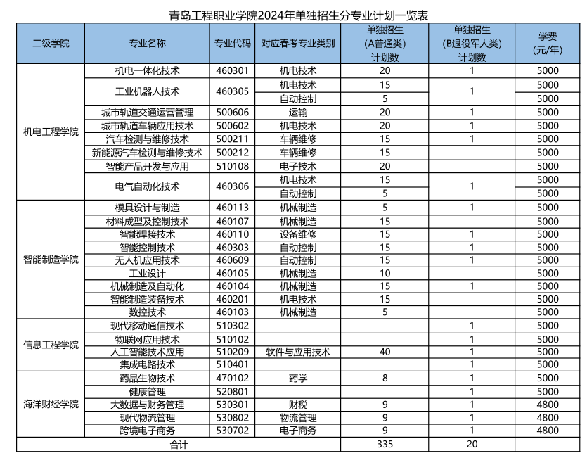 总计500人!青岛工程职业学院单综招报考分专业计划公布