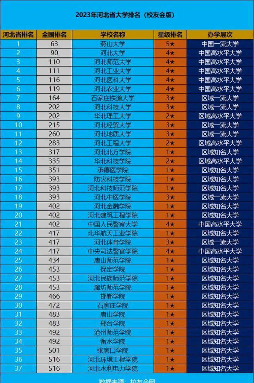 最新2023年河北省大學排名出爐:河北建築工程學院排名第20!