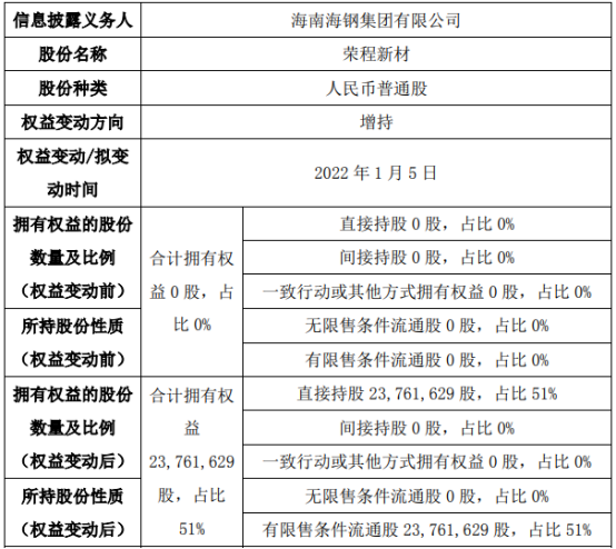 荣程新材股东增持2376.16万股 权益变动后持股比例为51%