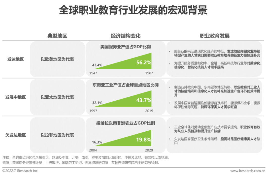 2022年全球职业教育行业发展报告