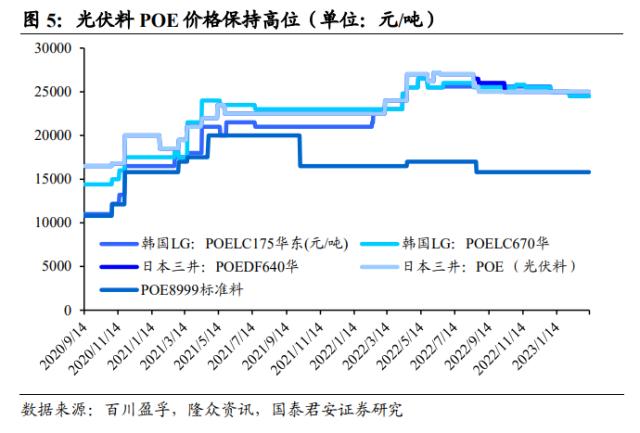 国君基化&；石化 | 聚烯烃弹性体（POE）- 光伏驱动需求增长，POE国产突破近在咫尺