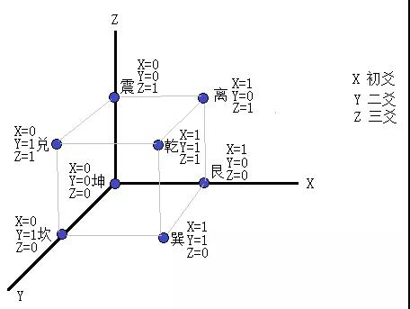 八卦立体坐标图图片