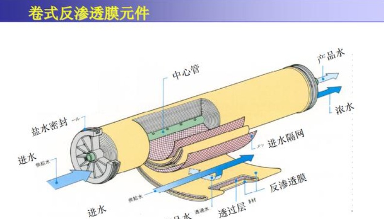 净水器ro膜 东丽膜好还是陶氏膜好?