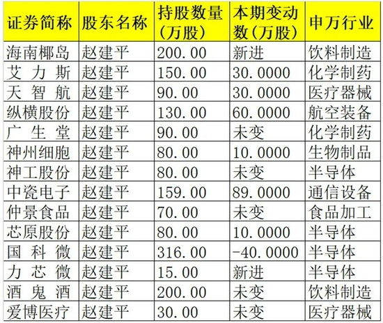 葛卫东,赵建平最新持仓揭晓"最博爱"牛散重仓25只个股,最高涨131%