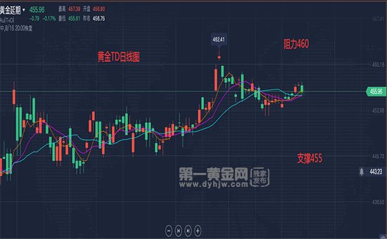 2023年8月17日黃金td行情分析