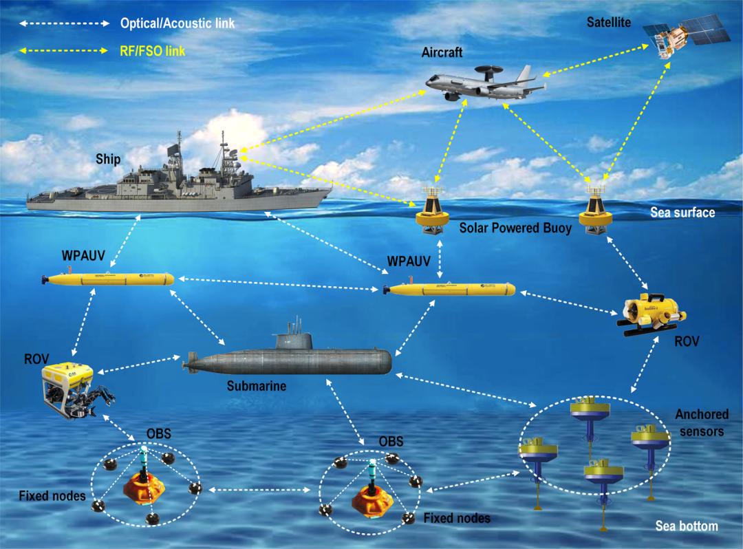 西南交大张祖涛团队设计一种用于水下无线传感器网络的波浪能动力auv