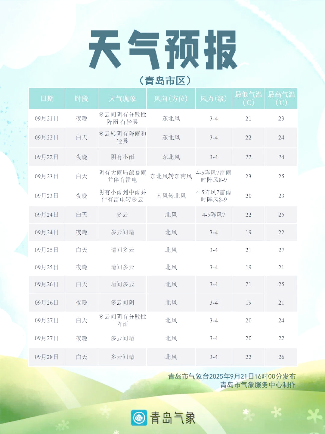青岛未来一个月天气预报