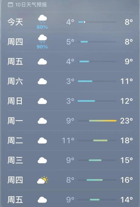 直冲22度?未来永州天气