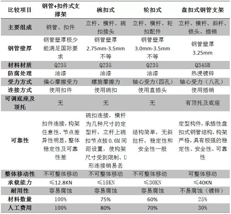 盘扣式脚手架常用规格图片