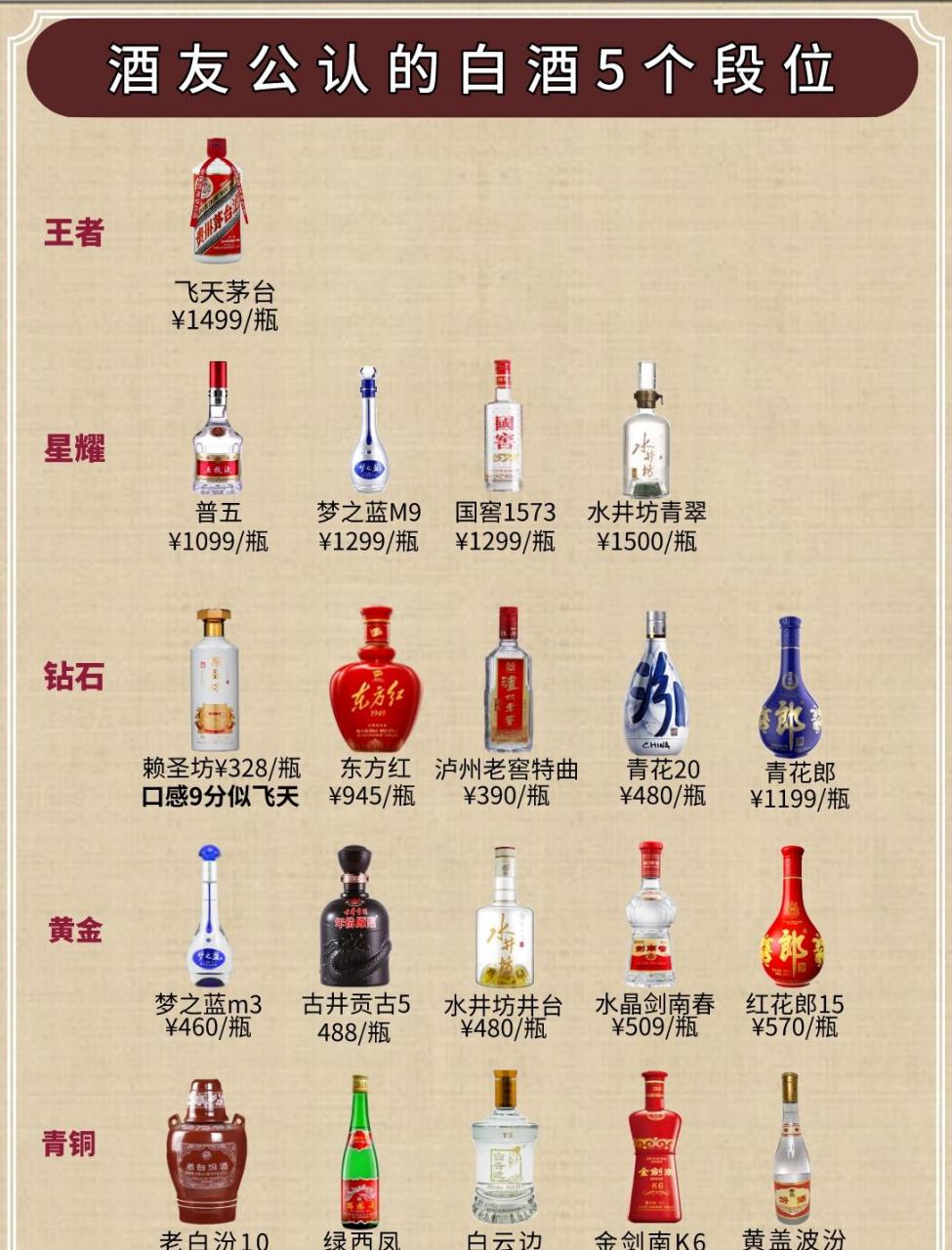 酒友圈公认的白酒5个段位,看看你喝的在哪一档?