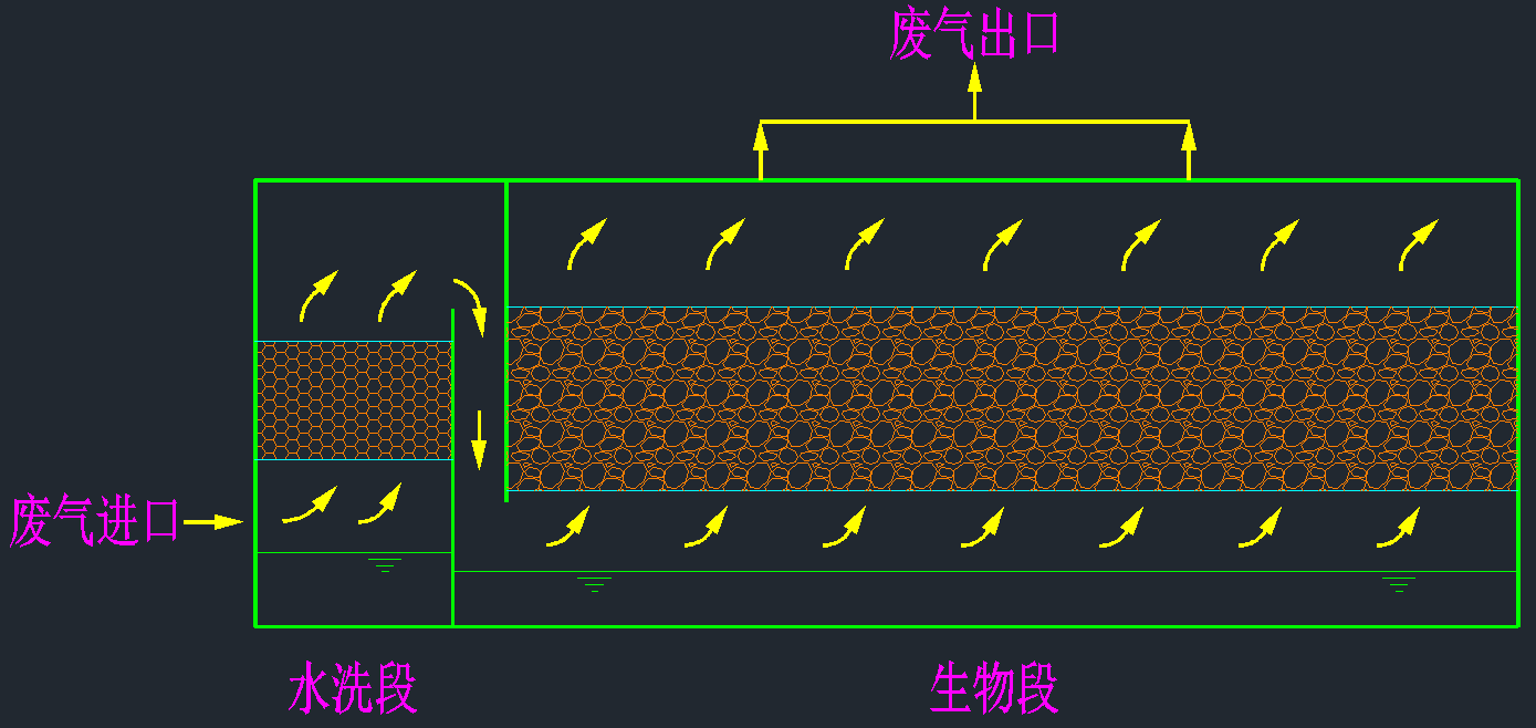 提高生物滤池除臭效率有以下三种方式