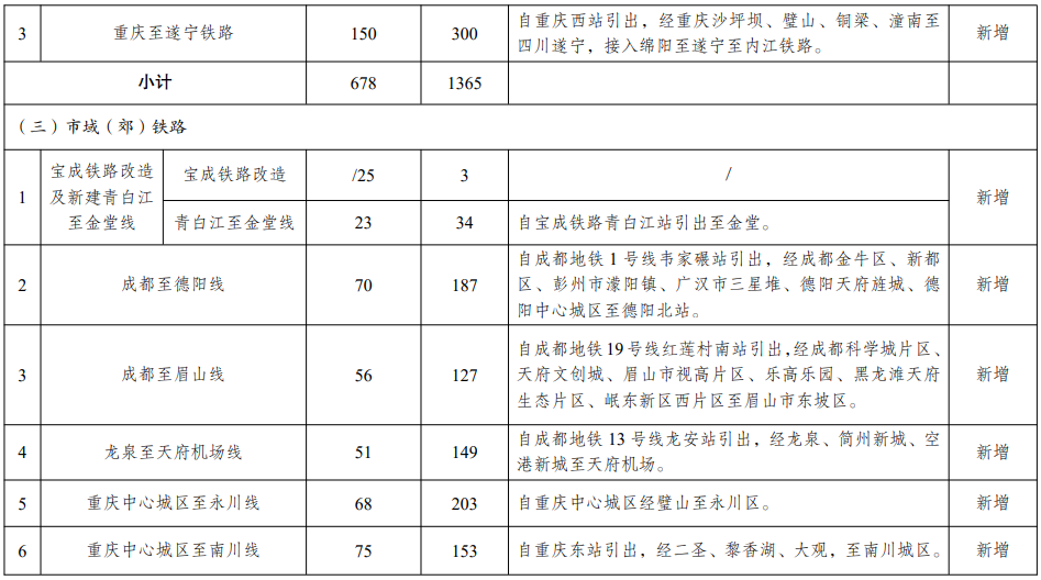 成渝地區(qū)雙城經(jīng)濟(jì)圈多層次軌道交通規(guī)劃