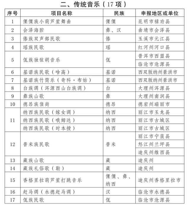 曲靖多个项目入选第五批省级非物质文化遗产代表性项目名录