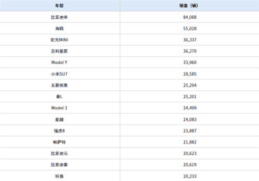 4月中国各车型销量TOP15出炉：小米SU7第六 超特斯拉Model 3