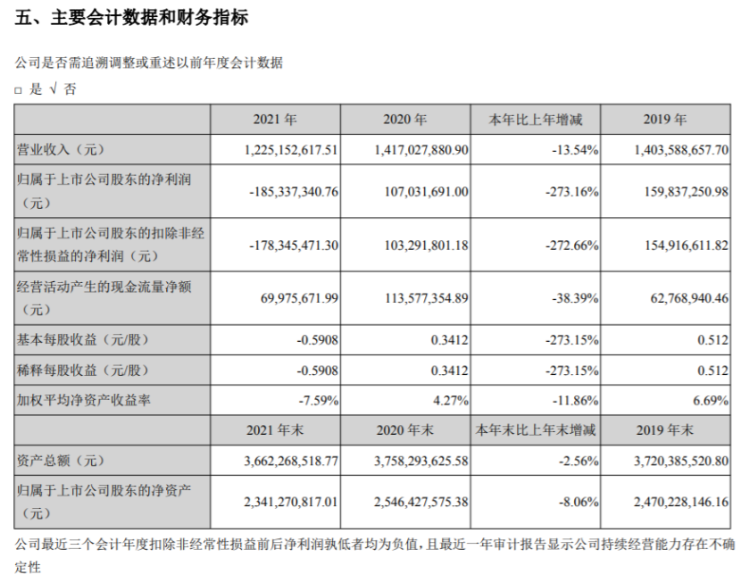 85亿同比由盈转亏 董事长钱苏晋薪酬114.26万