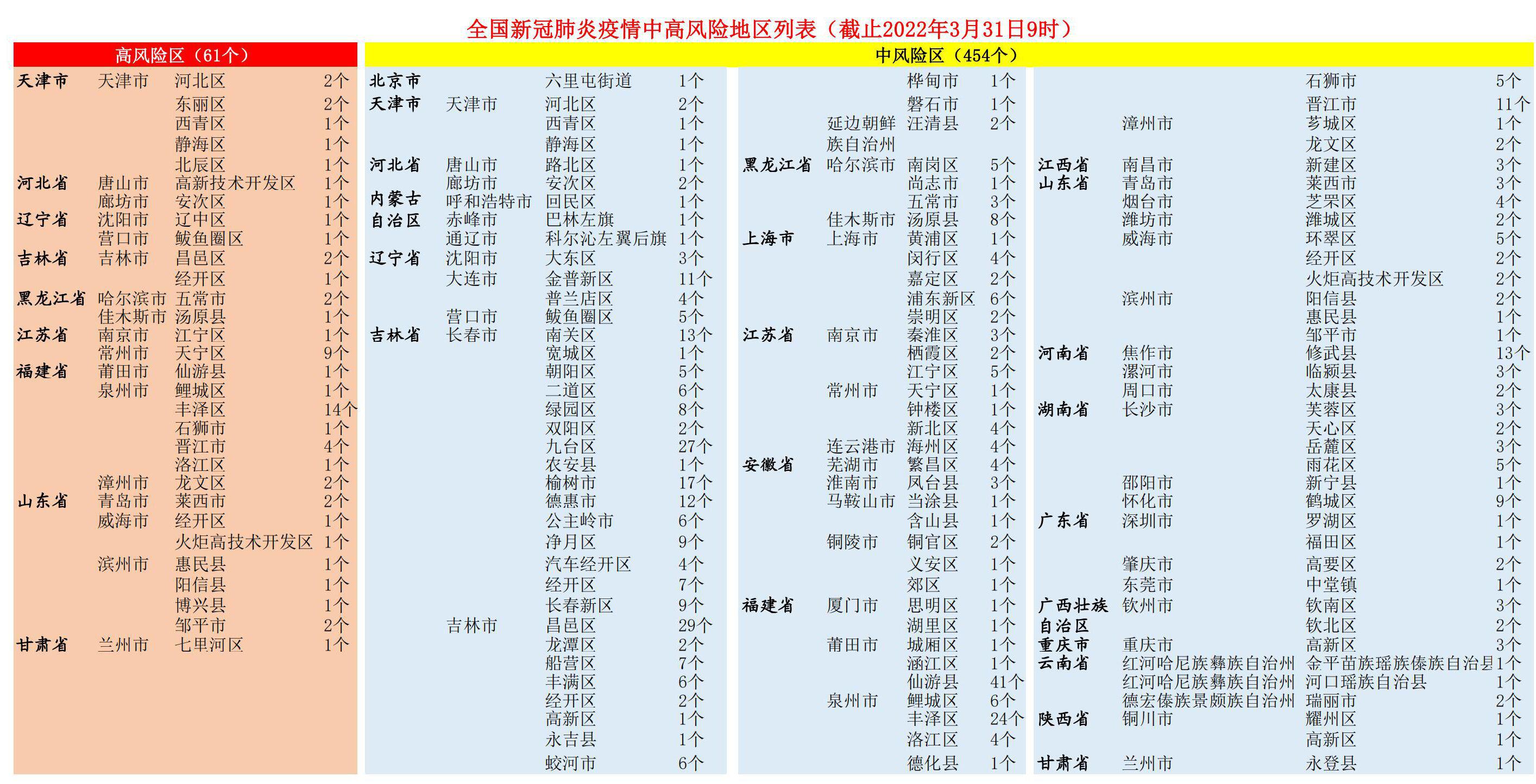 全国新冠肺炎疫情中高风险地区列表