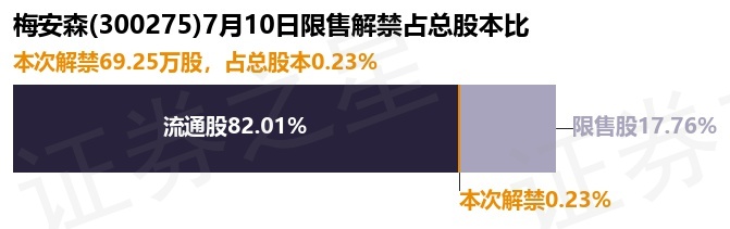 梅安森(300275)69.25万股限售股将于7月10日解禁上市,占总股本0.23%