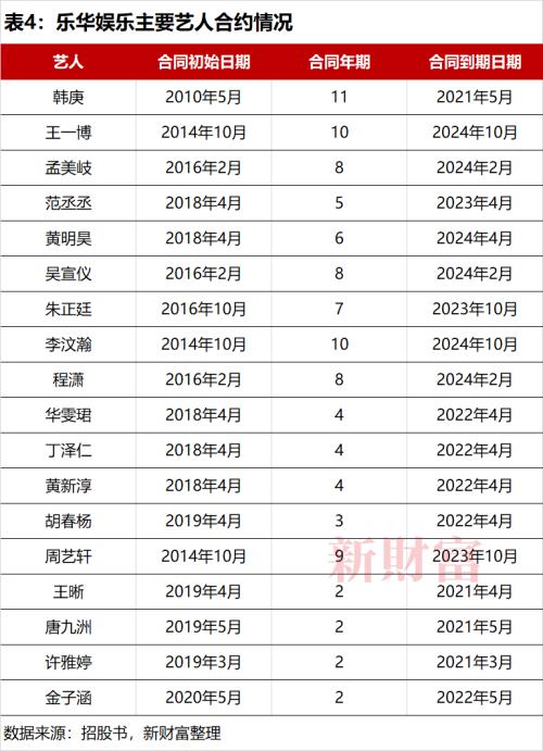 选秀教母冲刺IPO，王一博贡献乐华21亿市值？阿里“对赌”有玄机，腾讯做起了LP
