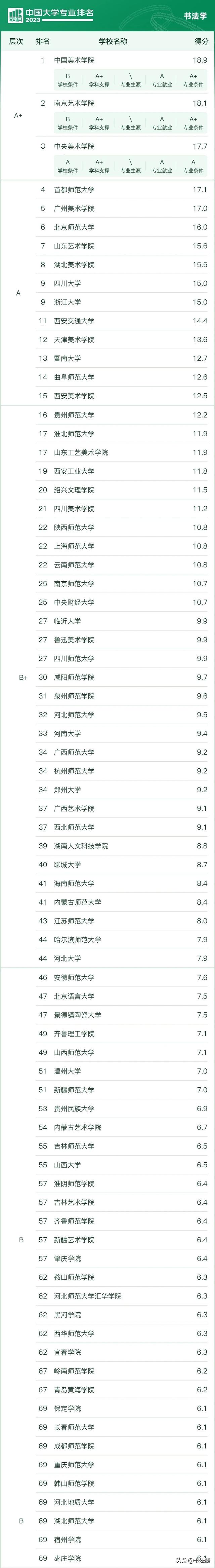 软科中国大学专业排名——书法学