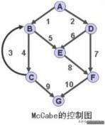 全程軟件測試(一一七):白盒測試方法—讀書筆記