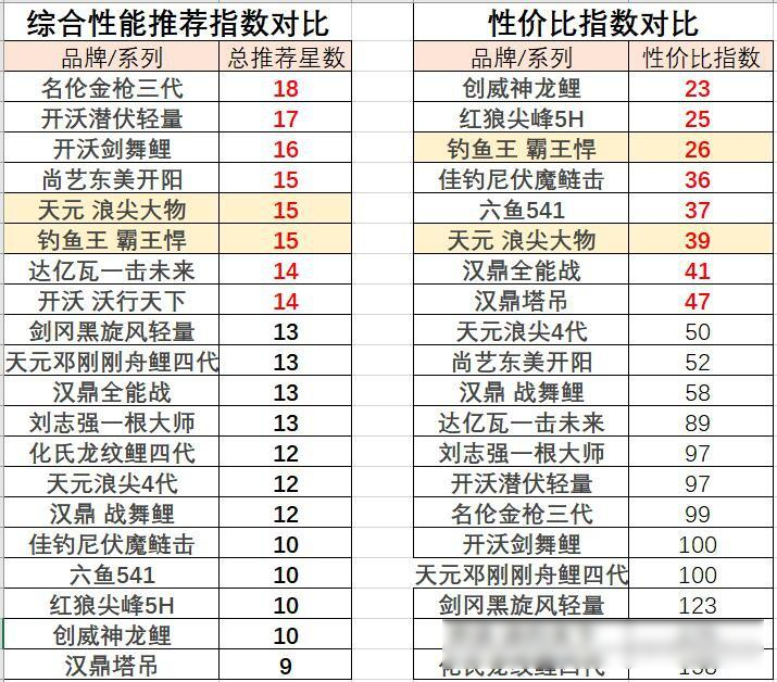 20款轻量大物鱼竿设计思路简析-鲢鳙鱼竿&大物鱼竿推荐