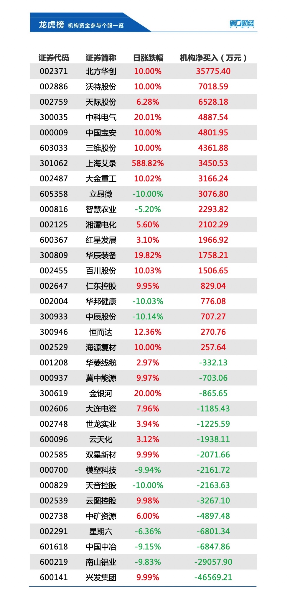 机构今日买入这19股,抛售兴发集团4.66亿元丨龙虎榜