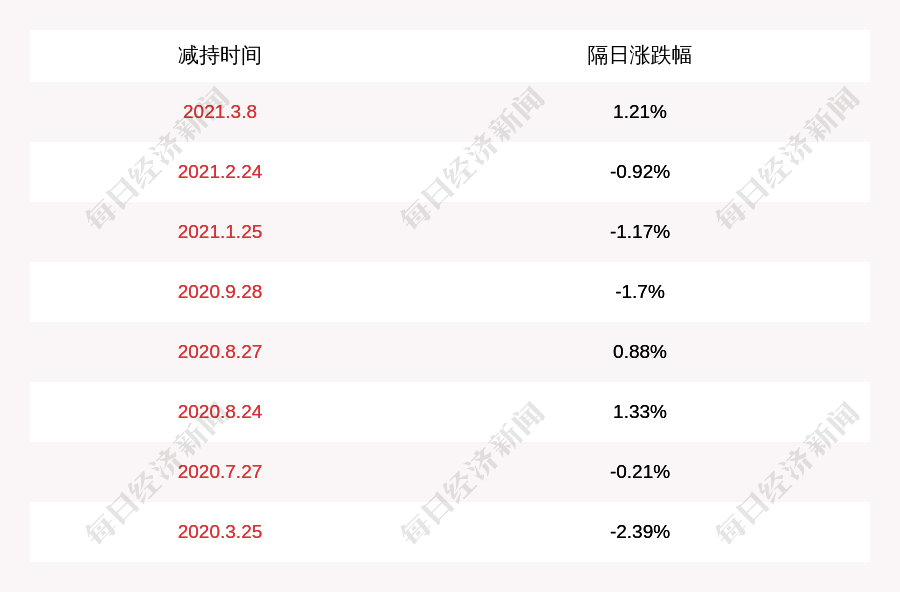 光线传媒:公司董事李晓萍减持计划完成,减持约360万股