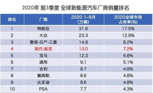 韩国现代汽车全球销量图片