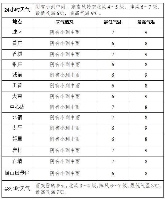 雨雪 大风!邹城发布最新天气预报