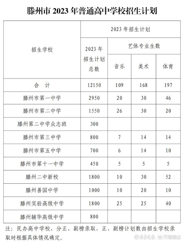 滕州市2023年普通高中计划招生12150人