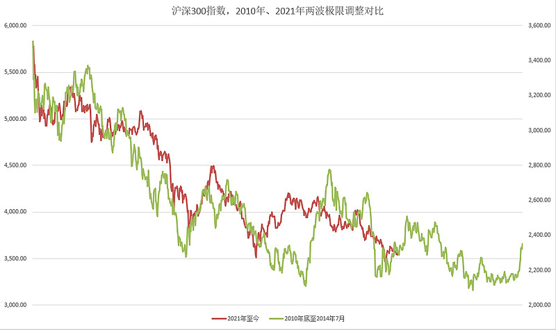 沪深300指数十年走势图图片