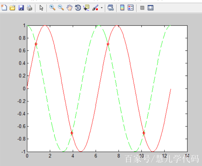 matlab在同一圖中用紅色*標出sin,cos的交點,步長為pi/200