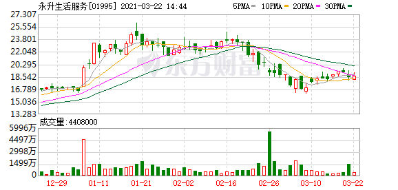 里昂:升永升生活服务(1995.hk)评级至"买入" 目标价25.9港元