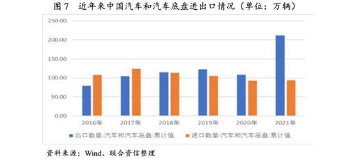 【行业研究】汽车制造行业2022年信用风险展望