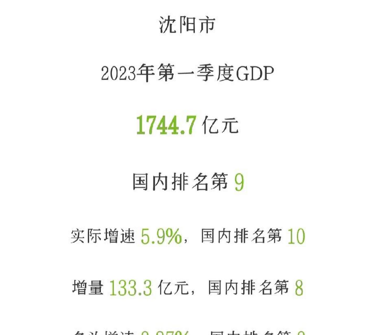一季度的沈阳的gdp名义增速为8.27%,总gdp总量达到了1744