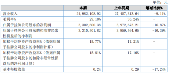 87% 原材料价格上涨