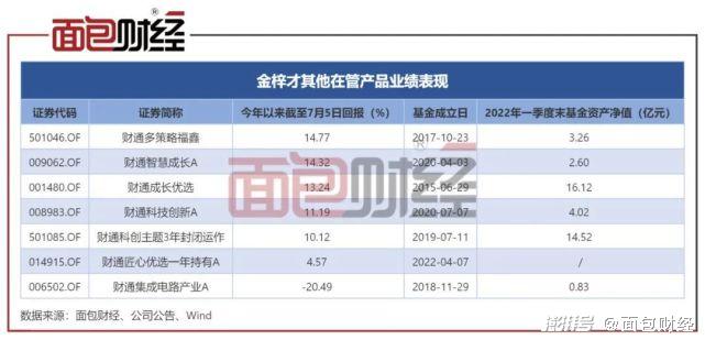 【基金经理】财通基金金梓才:低位重仓"猪周期,跑赢业绩基准